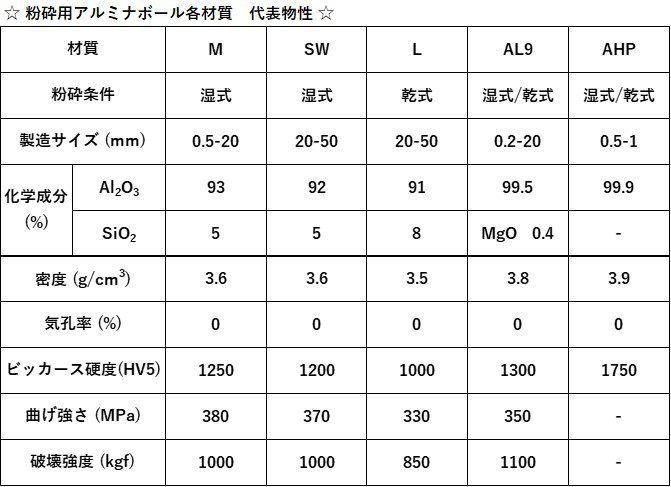 低価格 高純度アルミナボール ＡＬ９-０．５